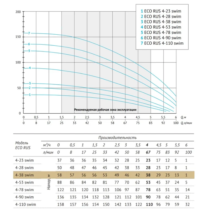 Погружной скважинный насос UNIPUMP ECO RUS 4-38 swim (0,9 кВт, 40 м) 38715 заказать со складов по всей России
