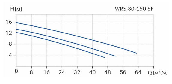 Циркуляционный насос Wellmix WRS 80-150SF (3скорости, 380V) NEW заказать со складов по всей России