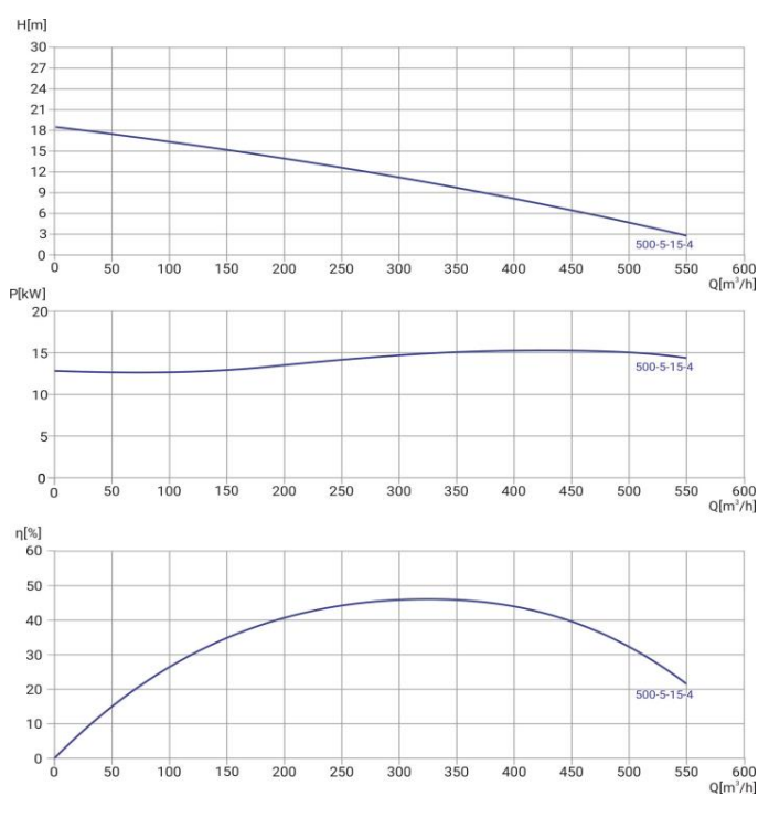 Канализационный насос Wellmix 250WQ2-500-5-15/4_380V купить по цене 285837.3 руб.