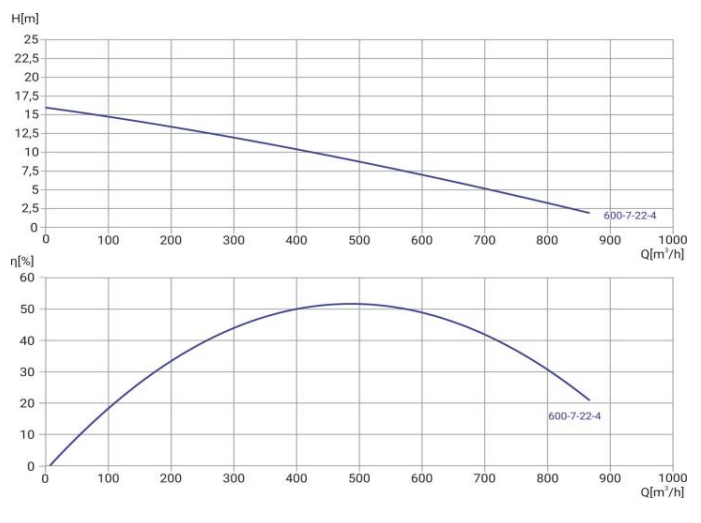 Канализационный насос Wellmix 300WQ2-600-7-22/4_380V заказать со складов по всей России
