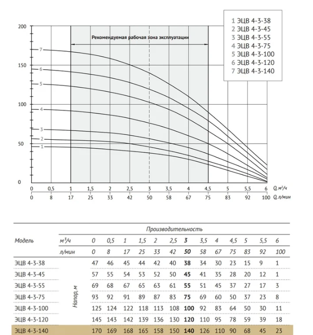 Насос скважин UNIPUMP ЭЦВ 4-3-140 (2200 Вт), (Россия, БЭЗ) 67275 заказать со складов по всей России
