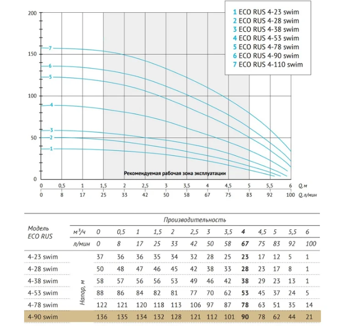 Погружной скважинный насос UNIPUMP ECO RUS 4-90 swim (2,2 кВт, 1 м) 76293 заказать со складов по всей России