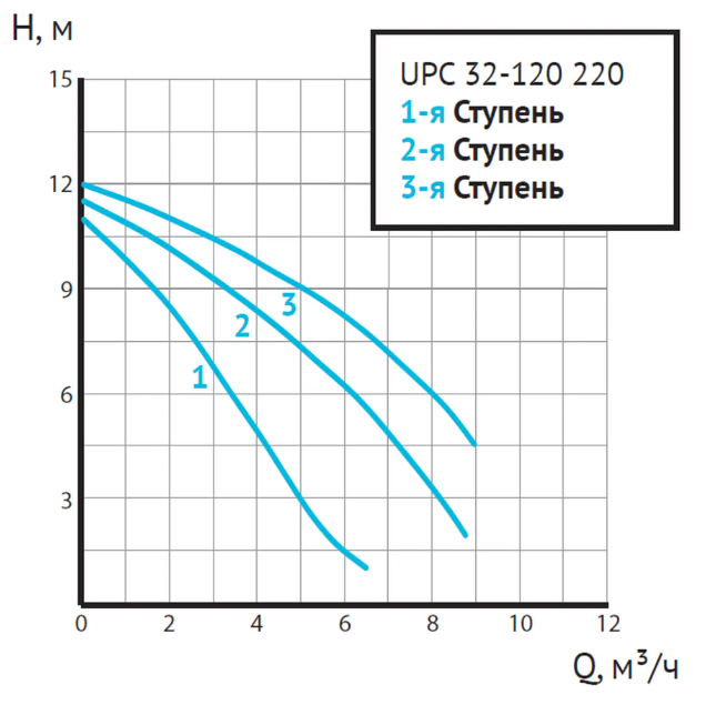 Циркуляционный насос Unipump UPC 32-120 220 3-х скоростной заказать со складов по всей России