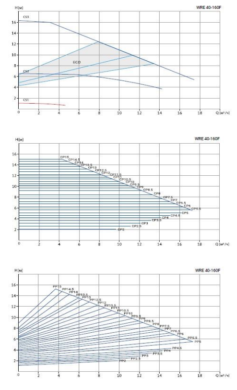Циркуляционный насос Wellmix WRE 40-160F купить по цене 85138.2 руб.