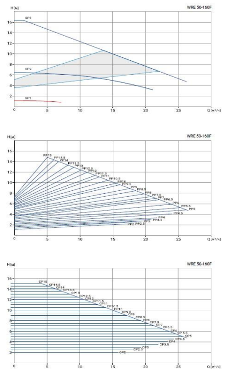 Циркуляционный насос Wellmix WRE 50-160F заказать со складов по всей России