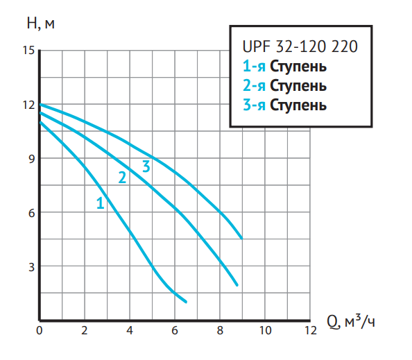Насос циркуляц. (отопл.) Unipump UPF 32-120 220 3-х скоростной заказать со складов по всей России