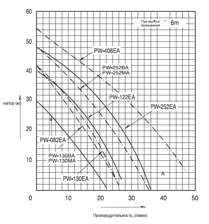 Насос Wilo PW-252EA заказать со складов по всей России