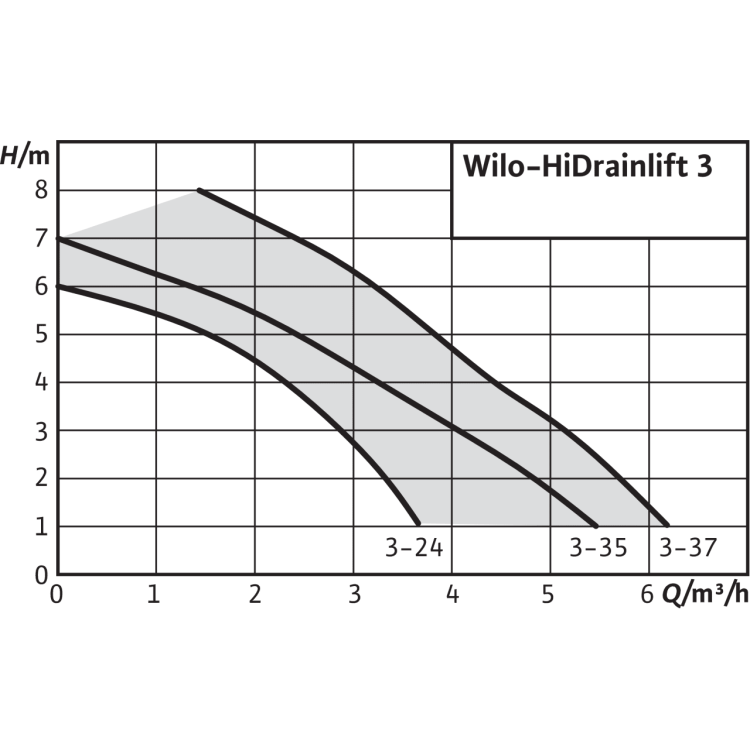 Насосная станция Wilo HiDrainlift 3-24 купить по цене 31050 руб.