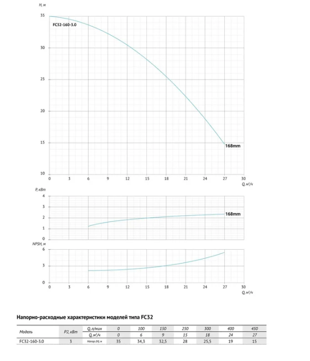 Консольно-моноблочный насос Unipump FC32-160-3 купить по цене 40404 руб.