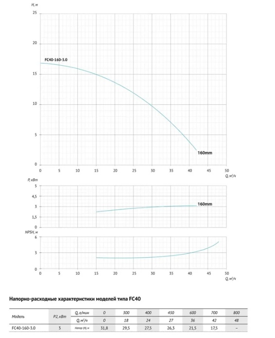 Консольно-моноблочный насос Unipump FC40-160-3 купить по цене 45259 руб.