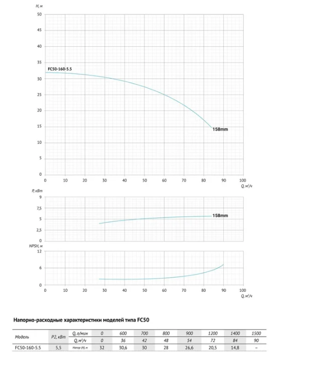 Консольно-моноблочный насос Unipump FC50-160-5.5 заказать со складов по всей России