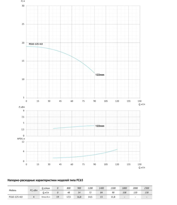 Консольно-моноблочный насос Unipump FC65-125-4 заказать со складов по всей России