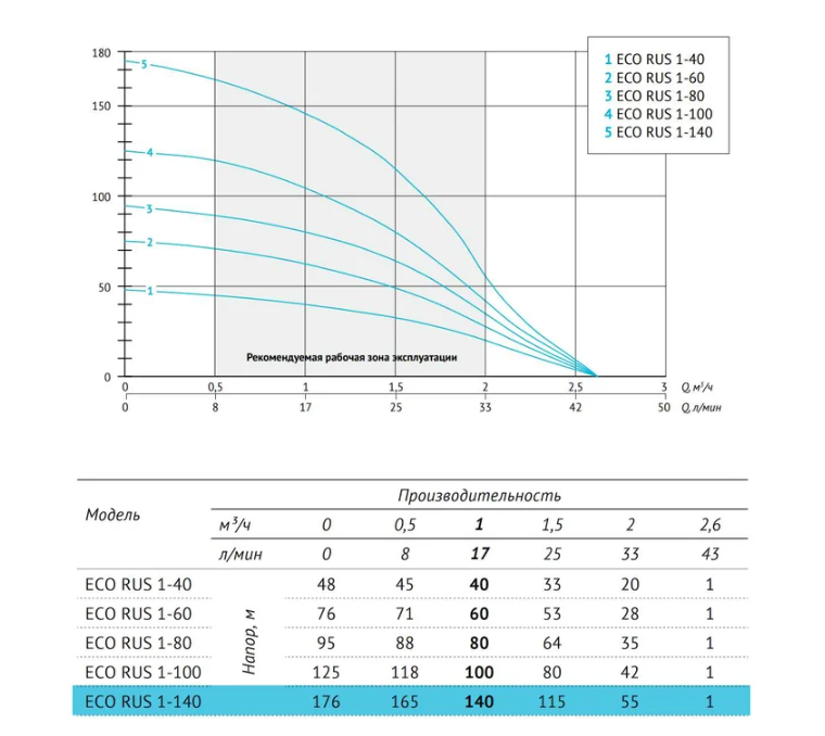 Погружной скважинный насос UNIPUMP ECO RUS 1-140 (1,3 кВт, 1 м) 83595 заказать со складов по всей России