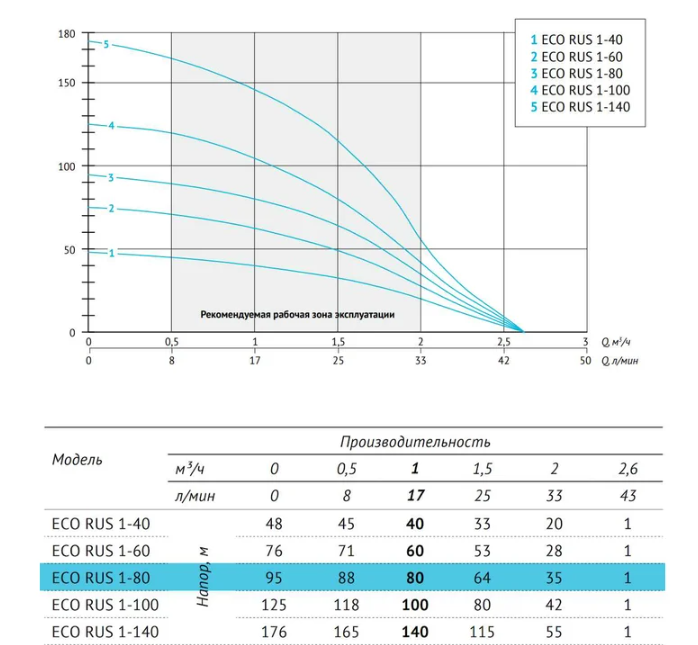Погружной скважинный насос UNIPUMP ECO RUS 1-80 (0,75 кВт, 50 м) 73277 заказать со складов по всей России