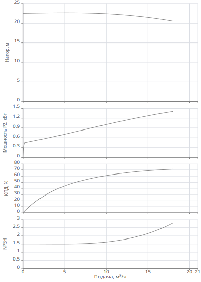 Насос Native BPG 32/160-1,5/2-ST-H12 купить по цене 165417.98 руб.