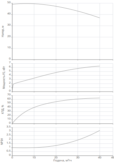 Насос Native BPG 40/200-7,5/2-ST-H12 купить по цене 347633.73 руб.