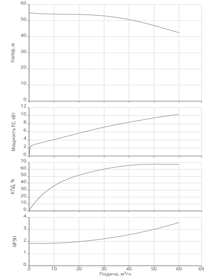 Насос Native BPG 50/200-11/2-ST купить по цене 220120.69 руб.