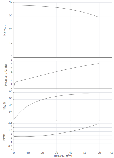 Насос Native BPG 50/200-7,5/2-ST-H12 купить по цене 339234.85 руб.