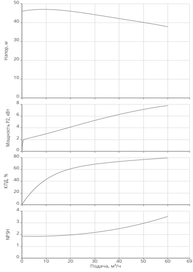 Насос Native BPG 50/200-9,2/2-ST купить по цене 203104.49 руб.