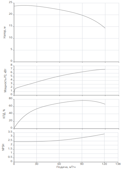 Насос Native BPG 65/125-7,5/2-ST купить по цене 206594.95 руб.