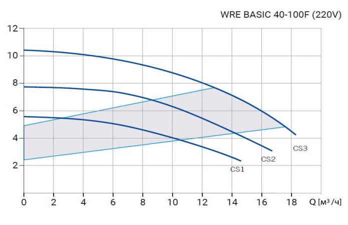 Циркуляционный насос Wellmix WRE BASIC 40-100 F_220V заказать со складов по всей России
