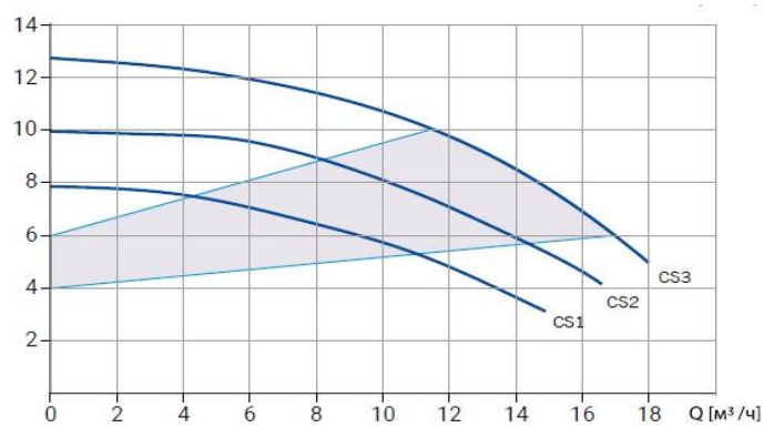 Циркуляционный насос Wellmix WRE BASIC 40-120F-380V заказать со складов по всей России