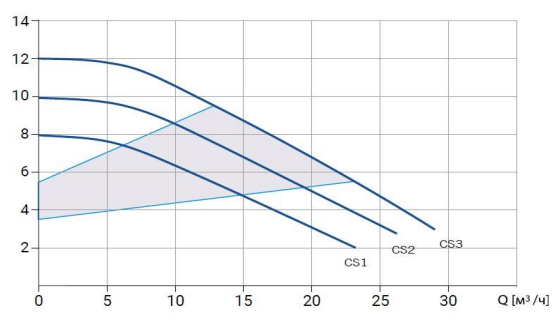 Циркуляционный насос Wellmix WRE BASIC 50-120 F_220V заказать со складов по всей России