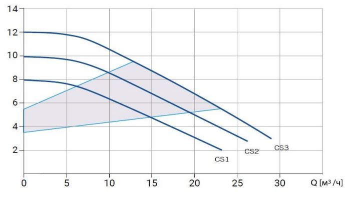 Циркуляционный насос Wellmix WRE BASIC 50-120 F_380V заказать со складов по всей России