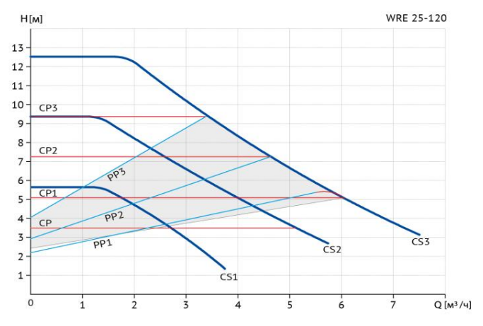Циркуляционный насос Wellmix WRE 25/120-180 купить по цене 14794.2 руб.