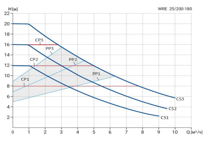 Циркуляционный насос Wellmix WRE 25/200-180 заказать со складов по всей России