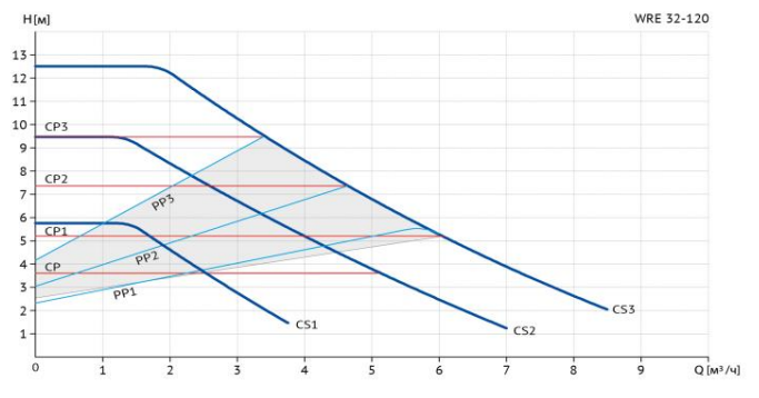 Циркуляционный насос Wellmix WRE 32/120-180 заказать со складов по всей России