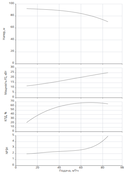 Циркуляционный насос Native IPN 65/255-30,0/2 купить по цене 291185.03 руб.