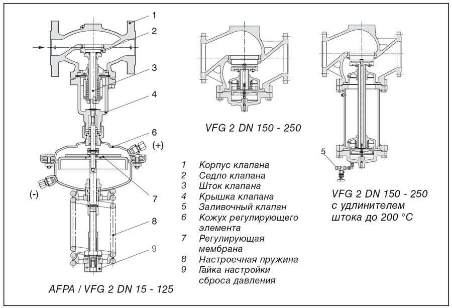 Danfoss  Клапан универсальный фланцевый, Ру = 16 бар VFG 2 DN 100 заказать со складов по всей России