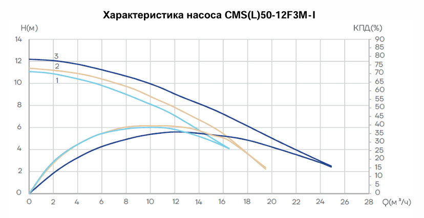 Циркуляционный насос Aikon CMS(L)50-12F3M-I заказать со складов по всей России