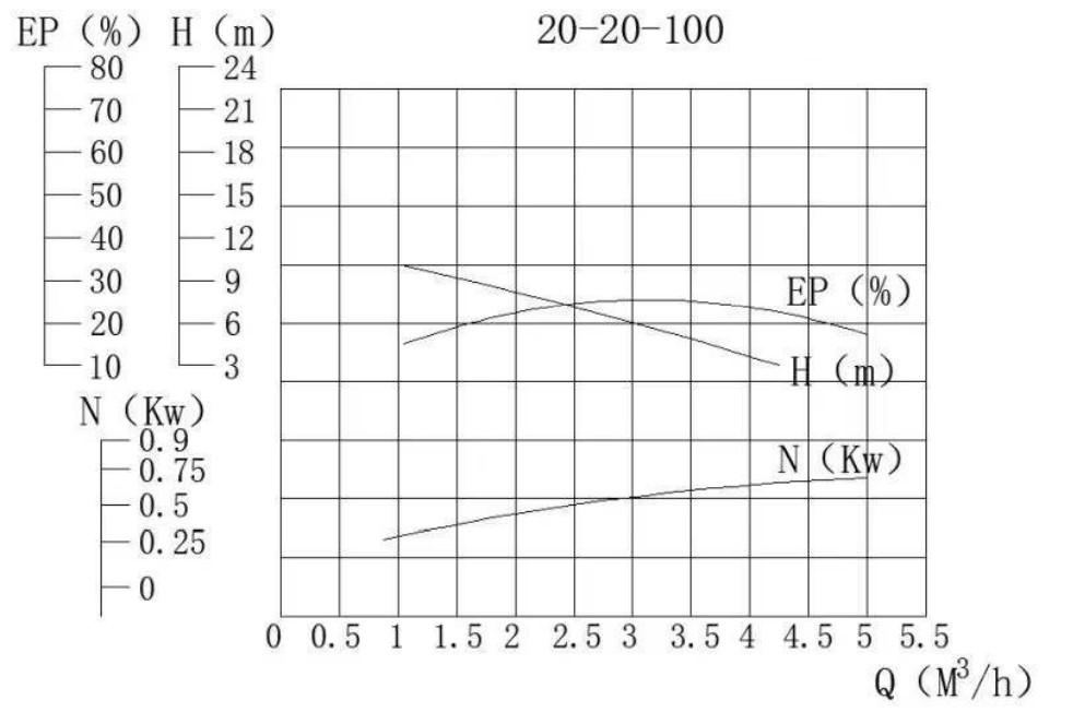 Насос К 20-20-100-ГМ (до +350С) б/д, б/р заказать со складов по всей России
