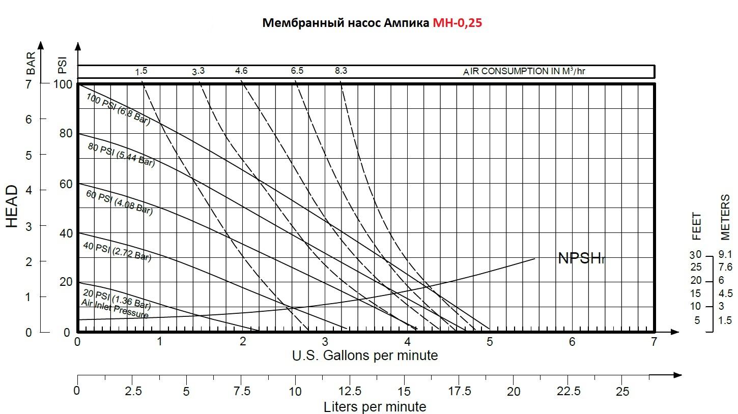 Мембранный насос Ампика МН-0,25-PP/PTFE заказать со складов по всей России