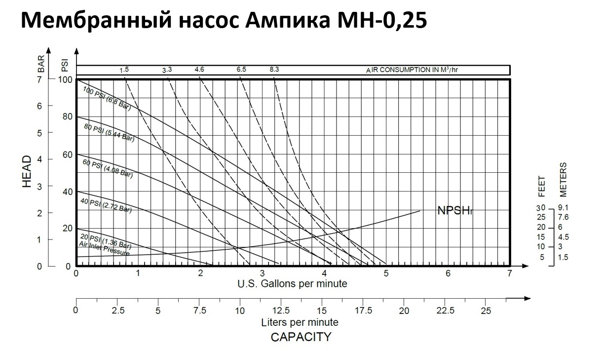 Мембранный насос Ампика МН-0,25-PVDF/PTFE заказать со складов по всей России