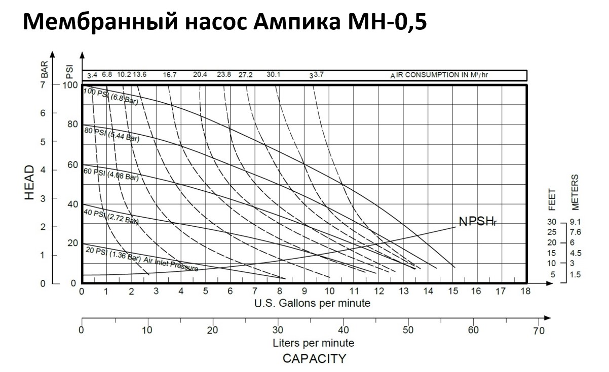 Мембранный насос Ампика МН-0,5-AL/PTFE (S05B1A2TABS000) заказать со складов по всей России