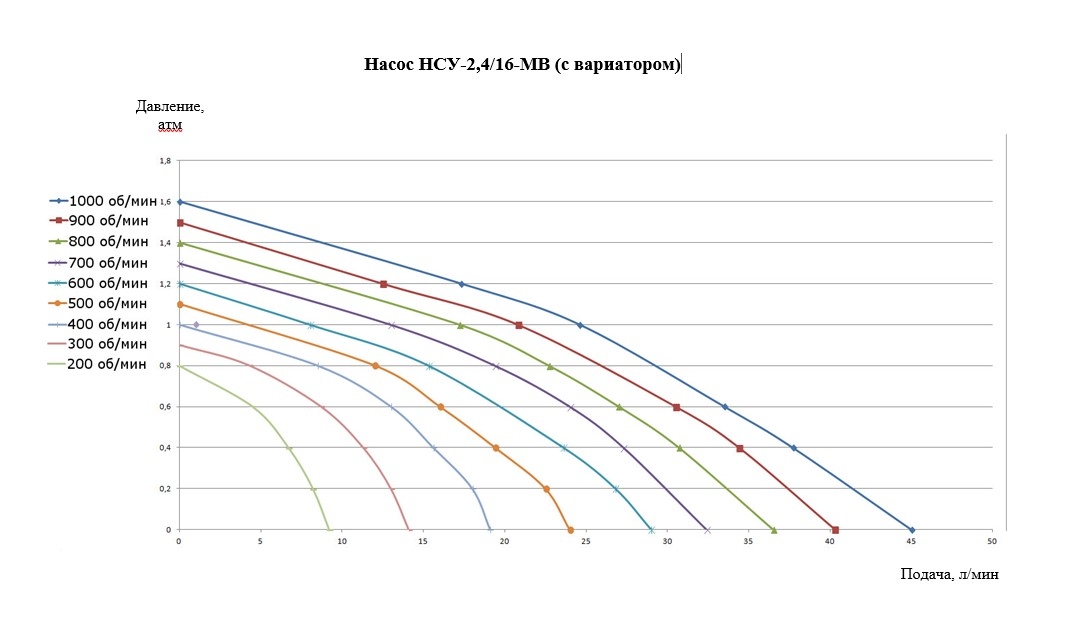 Импеллерный насос Ампика НСУ-2,4/16-0,75-МВ (с вариатором) заказать со складов по всей России
