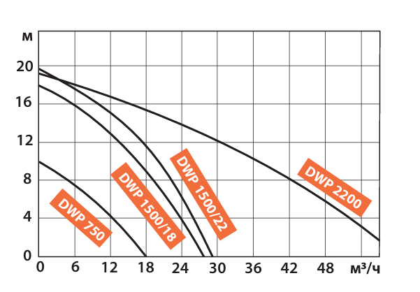 Насос дренажный Belamos DWP 2200 заказать со складов по всей России
