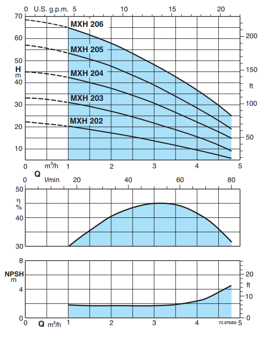 Насос Calpeda MXH 203E купить по цене 30894.15 руб.