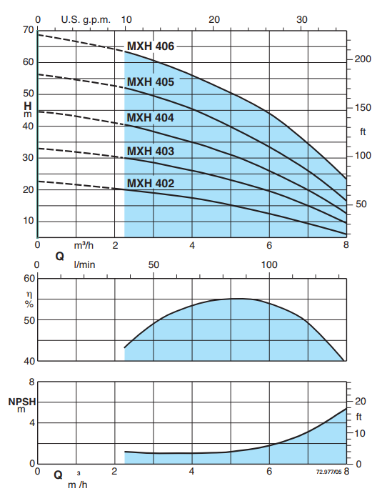 Насос Calpeda MXH 405/C заказать со складов по всей России