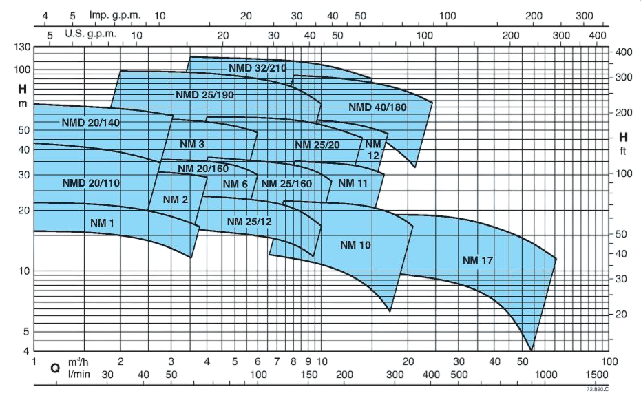 Насос Calpeda NM 1/AE заказать со складов по всей России