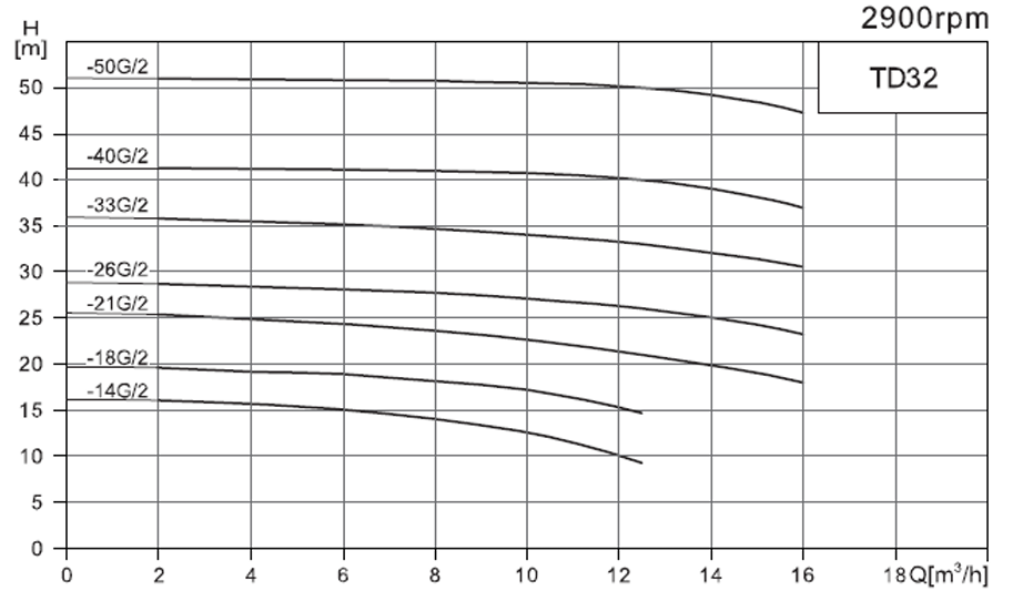 Насос CNP TD 32-18G/2, 1,1 кВт, 3х220В/3х380В, 50 Гц, чугун, 12 бар заказать со складов по всей России