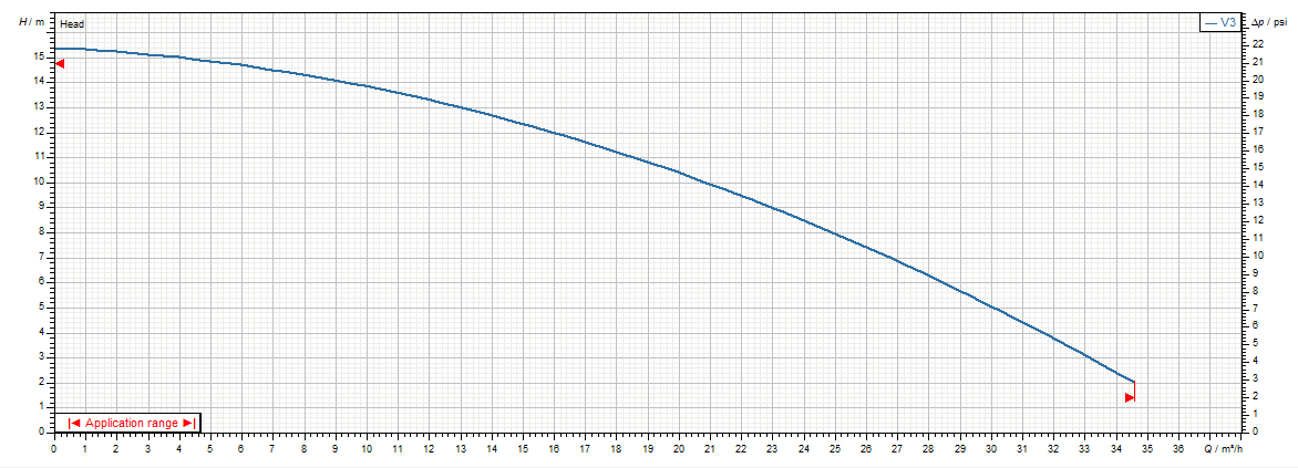 Насос циркуляционный DAB BPH 150/280.50T заказать со складов по всей России