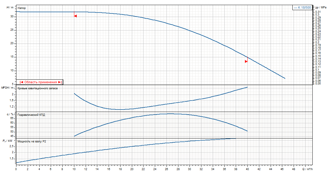 Насос DAB K 18/500 T - IE3 заказать со складов по всей России