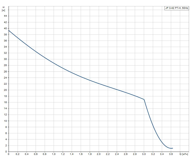 Насосная станция Grundfos JP 3-42 PT-H SCHUKO HU купить по цене 73466.8 руб.