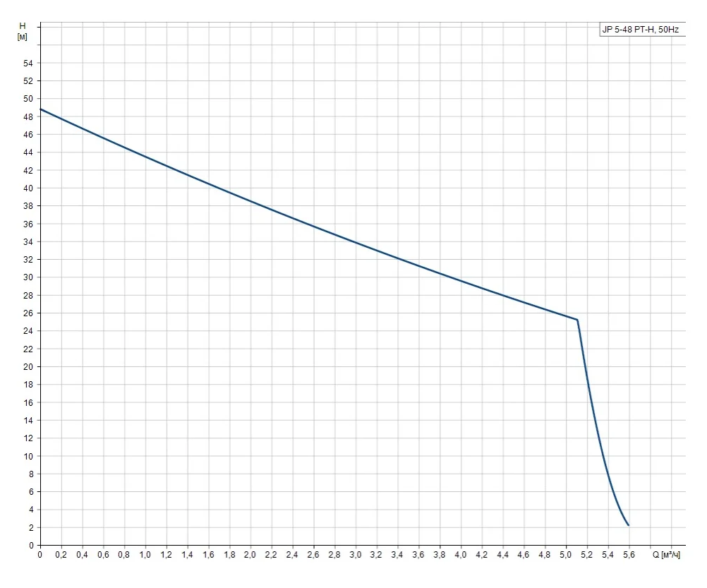 Насосная станция Grundfos JP 5-48 PT-H 1x230V 50Hz 1,5m SCHUKO HU заказать со складов по всей России