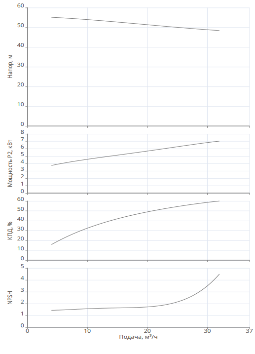 Циркуляционный насос Native IPN 40/195-7,5/2 заказать со складов по всей России