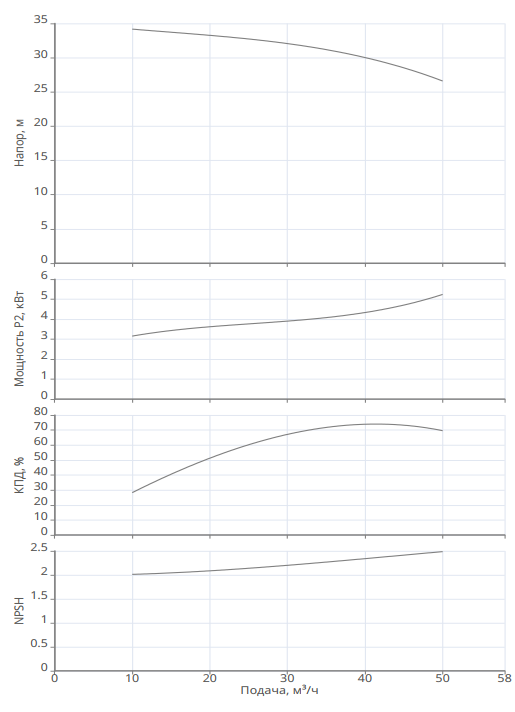 Циркуляционный насос Native IPN 65/155-5,5/2 купить по цене 102171.16 руб.